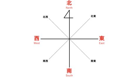 東西南北 方向|東西南北の位置と覚え方！意味や使い方、類語や英語もわかりや。